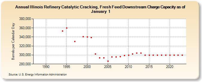 Illinois Refinery Catalytic Cracking, Fresh Feed Downstream Charge Capacity as of January 1 (Barrels per Calendar Day)