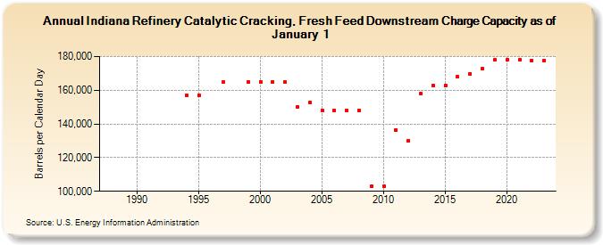 Indiana Refinery Catalytic Cracking, Fresh Feed Downstream Charge Capacity as of January 1 (Barrels per Calendar Day)