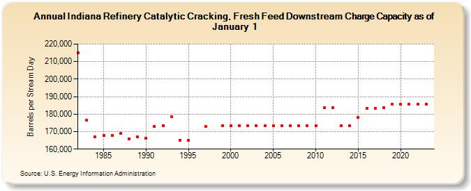 Indiana Refinery Catalytic Cracking, Fresh Feed Downstream Charge Capacity as of January 1 (Barrels per Stream Day)