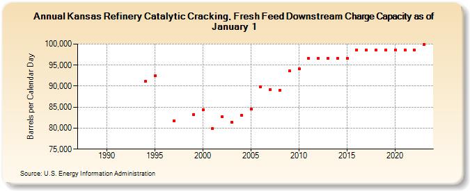Kansas Refinery Catalytic Cracking, Fresh Feed Downstream Charge Capacity as of January 1 (Barrels per Calendar Day)