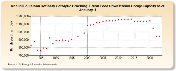 Louisiana Refinery Catalytic Cracking, Fresh Feed Downstream Charge Capacity as of January 1 (Barrels per Stream Day)