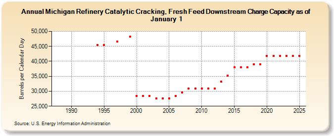 Michigan Refinery Catalytic Cracking, Fresh Feed Downstream Charge Capacity as of January 1 (Barrels per Calendar Day)