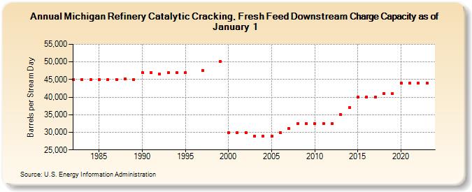 Michigan Refinery Catalytic Cracking, Fresh Feed Downstream Charge Capacity as of January 1 (Barrels per Stream Day)