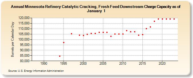 Minnesota Refinery Catalytic Cracking, Fresh Feed Downstream Charge Capacity as of January 1 (Barrels per Calendar Day)