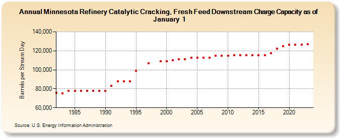 Minnesota Refinery Catalytic Cracking, Fresh Feed Downstream Charge Capacity as of January 1 (Barrels per Stream Day)