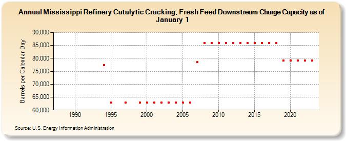 Mississippi Refinery Catalytic Cracking, Fresh Feed Downstream Charge Capacity as of January 1 (Barrels per Calendar Day)