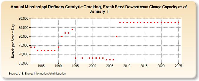 Mississippi Refinery Catalytic Cracking, Fresh Feed Downstream Charge Capacity as of January 1 (Barrels per Stream Day)