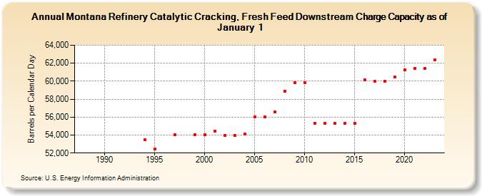 Montana Refinery Catalytic Cracking, Fresh Feed Downstream Charge Capacity as of January 1 (Barrels per Calendar Day)
