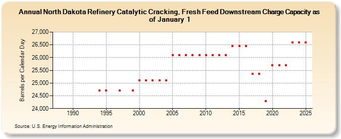 North Dakota Refinery Catalytic Cracking, Fresh Feed Downstream Charge Capacity as of January 1 (Barrels per Calendar Day)