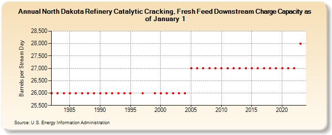 North Dakota Refinery Catalytic Cracking, Fresh Feed Downstream Charge Capacity as of January 1 (Barrels per Stream Day)