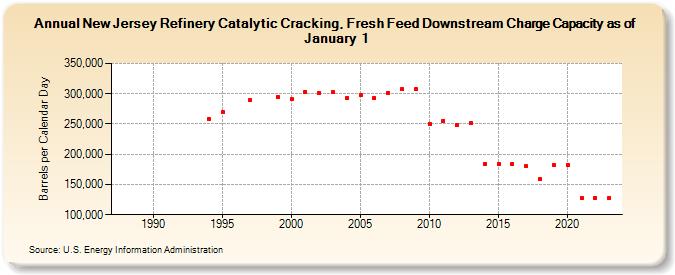 New Jersey Refinery Catalytic Cracking, Fresh Feed Downstream Charge Capacity as of January 1 (Barrels per Calendar Day)