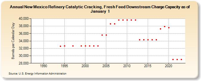 New Mexico Refinery Catalytic Cracking, Fresh Feed Downstream Charge Capacity as of January 1 (Barrels per Calendar Day)