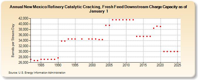 New Mexico Refinery Catalytic Cracking, Fresh Feed Downstream Charge Capacity as of January 1 (Barrels per Stream Day)