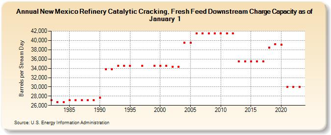 New Mexico Refinery Catalytic Cracking, Fresh Feed Downstream Charge Capacity as of January 1 (Barrels per Stream Day)