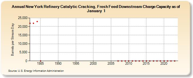 New York Refinery Catalytic Cracking, Fresh Feed Downstream Charge Capacity as of January 1 (Barrels per Stream Day)