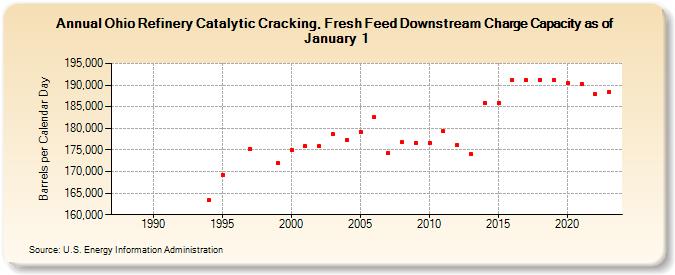 Ohio Refinery Catalytic Cracking, Fresh Feed Downstream Charge Capacity as of January 1 (Barrels per Calendar Day)
