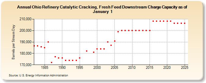 Ohio Refinery Catalytic Cracking, Fresh Feed Downstream Charge Capacity as of January 1 (Barrels per Stream Day)