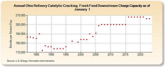Ohio Refinery Catalytic Cracking, Fresh Feed Downstream Charge Capacity as of January 1 (Barrels per Stream Day)