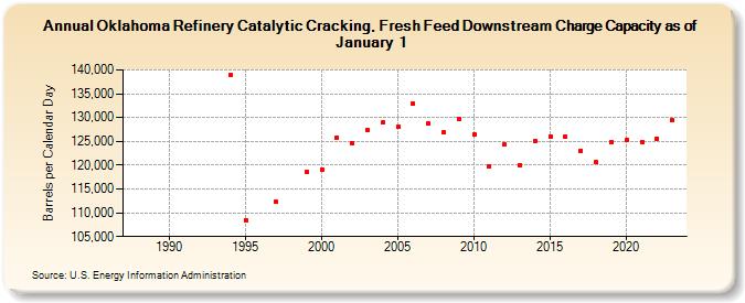 Oklahoma Refinery Catalytic Cracking, Fresh Feed Downstream Charge Capacity as of January 1 (Barrels per Calendar Day)