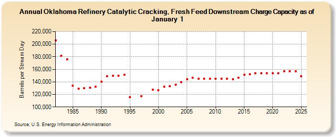 Oklahoma Refinery Catalytic Cracking, Fresh Feed Downstream Charge Capacity as of January 1 (Barrels per Stream Day)