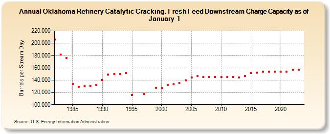 Oklahoma Refinery Catalytic Cracking, Fresh Feed Downstream Charge Capacity as of January 1 (Barrels per Stream Day)