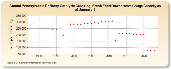 Pennsylvania Refinery Catalytic Cracking, Fresh Feed Downstream Charge Capacity as of January 1 (Barrels per Calendar Day)