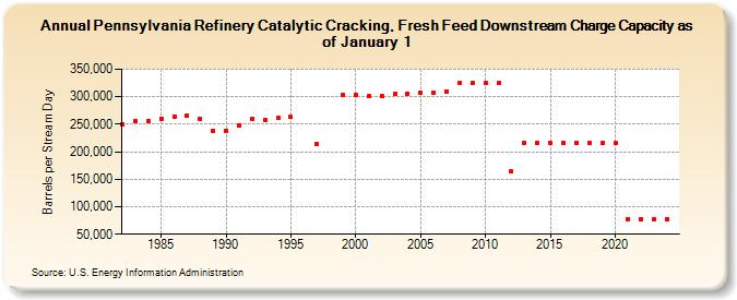 Pennsylvania Refinery Catalytic Cracking, Fresh Feed Downstream Charge Capacity as of January 1 (Barrels per Stream Day)