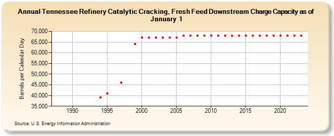 Tennessee Refinery Catalytic Cracking, Fresh Feed Downstream Charge Capacity as of January 1 (Barrels per Calendar Day)