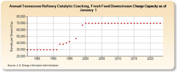 Tennessee Refinery Catalytic Cracking, Fresh Feed Downstream Charge Capacity as of January 1 (Barrels per Stream Day)