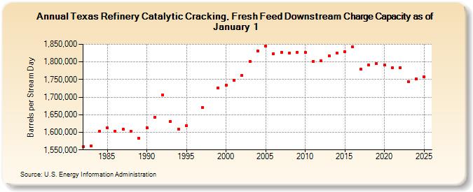 Texas Refinery Catalytic Cracking, Fresh Feed Downstream Charge Capacity as of January 1 (Barrels per Stream Day)