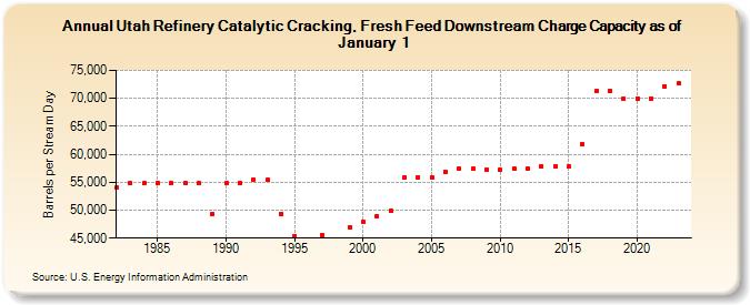 Utah Refinery Catalytic Cracking, Fresh Feed Downstream Charge Capacity as of January 1 (Barrels per Stream Day)