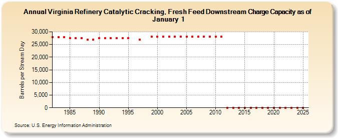 Virginia Refinery Catalytic Cracking, Fresh Feed Downstream Charge Capacity as of January 1 (Barrels per Stream Day)