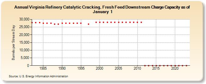 Virginia Refinery Catalytic Cracking, Fresh Feed Downstream Charge Capacity as of January 1 (Barrels per Stream Day)