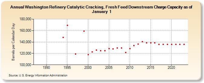 Washington Refinery Catalytic Cracking, Fresh Feed Downstream Charge Capacity as of January 1 (Barrels per Calendar Day)