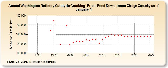 Washington Refinery Catalytic Cracking, Fresh Feed Downstream Charge Capacity as of January 1 (Barrels per Calendar Day)