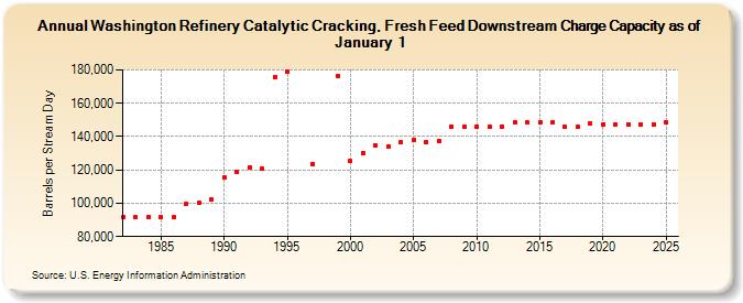 Washington Refinery Catalytic Cracking, Fresh Feed Downstream Charge Capacity as of January 1 (Barrels per Stream Day)