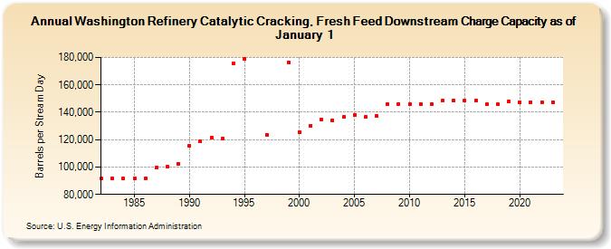 Washington Refinery Catalytic Cracking, Fresh Feed Downstream Charge Capacity as of January 1 (Barrels per Stream Day)