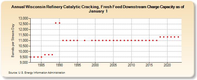 Wisconsin Refinery Catalytic Cracking, Fresh Feed Downstream Charge Capacity as of January 1 (Barrels per Stream Day)