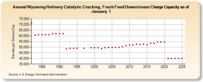 Wyoming Refinery Catalytic Cracking, Fresh Feed Downstream Charge Capacity as of January 1 (Barrels per Stream Day)