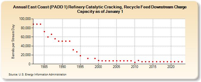 East Coast (PADD 1) Refinery Catalytic Cracking, Recycle Feed Downstream Charge Capacity as of January 1 (Barrels per Stream Day)