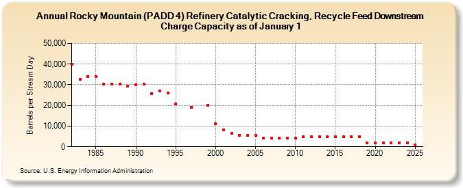 Rocky Mountain (PADD 4) Refinery Catalytic Cracking, Recycle Feed Downstream Charge Capacity as of January 1 (Barrels per Stream Day)