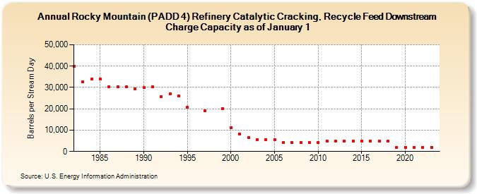 Rocky Mountain (PADD 4) Refinery Catalytic Cracking, Recycle Feed Downstream Charge Capacity as of January 1 (Barrels per Stream Day)