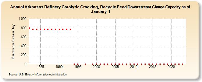 Arkansas Refinery Catalytic Cracking, Recycle Feed Downstream Charge Capacity as of January 1 (Barrels per Stream Day)