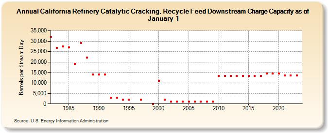 California Refinery Catalytic Cracking, Recycle Feed Downstream Charge Capacity as of January 1 (Barrels per Stream Day)