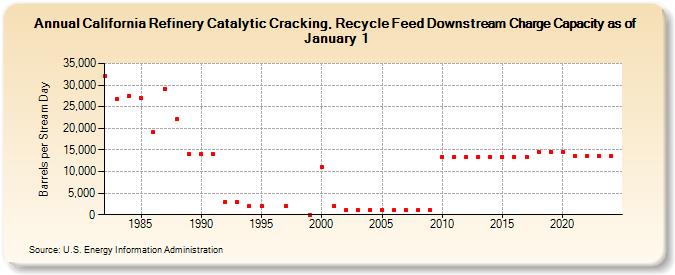 California Refinery Catalytic Cracking, Recycle Feed Downstream Charge Capacity as of January 1 (Barrels per Stream Day)