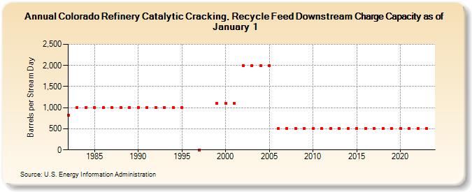 Colorado Refinery Catalytic Cracking, Recycle Feed Downstream Charge Capacity as of January 1 (Barrels per Stream Day)