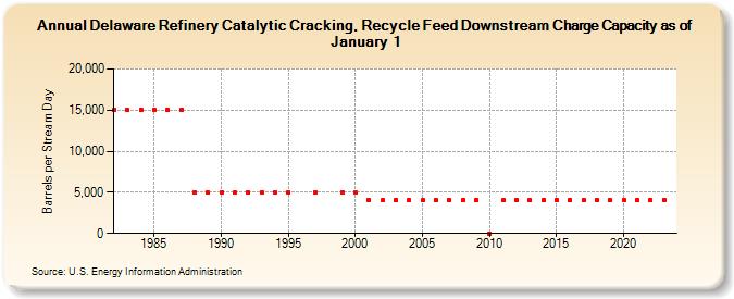 Delaware Refinery Catalytic Cracking, Recycle Feed Downstream Charge Capacity as of January 1 (Barrels per Stream Day)