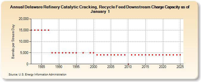 Delaware Refinery Catalytic Cracking, Recycle Feed Downstream Charge Capacity as of January 1 (Barrels per Stream Day)