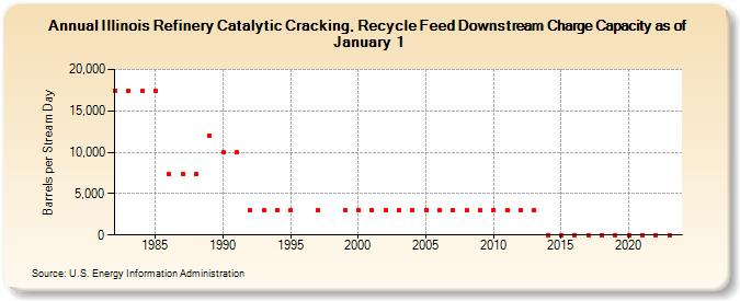 Illinois Refinery Catalytic Cracking, Recycle Feed Downstream Charge Capacity as of January 1 (Barrels per Stream Day)