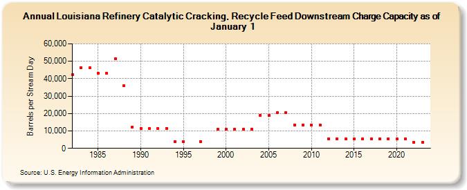 Louisiana Refinery Catalytic Cracking, Recycle Feed Downstream Charge Capacity as of January 1 (Barrels per Stream Day)
